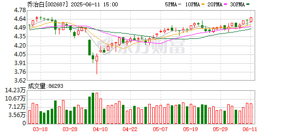 股票配资最新报价 乔治白：第七届董事会第二十一次会议决议公告