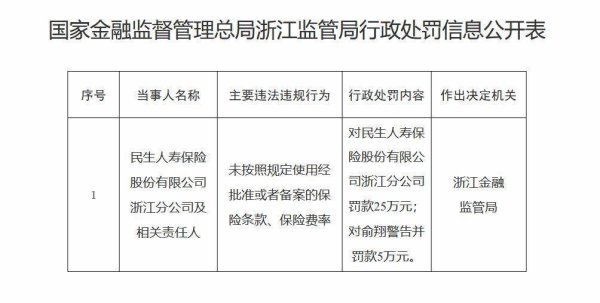 厦门股票配资开户 不按规定执行保险条款、保险费率！民生人寿浙江分公司被罚25万元